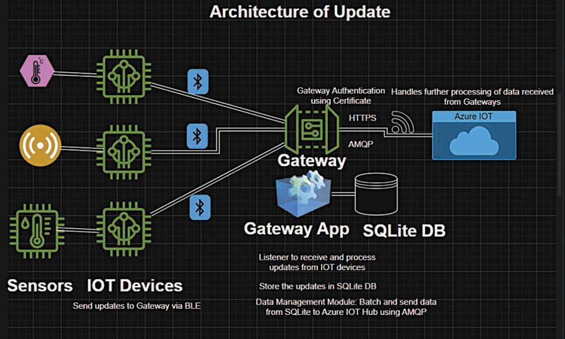 IOT GATEWAYS: A Layer Between IoT Devices And Cloud